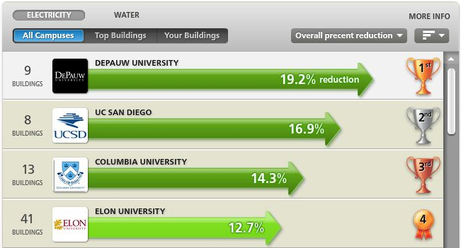 DePauw winning the competition!