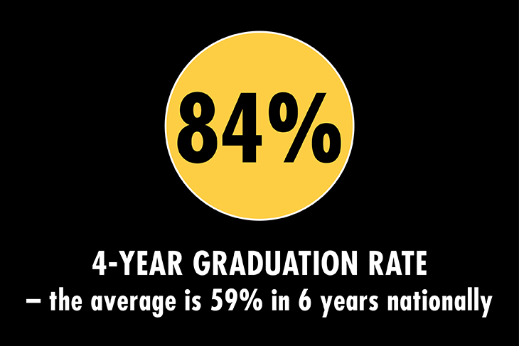 84 Percent 4-Year Graduation Rate, the average is 59% in 6 years nationally