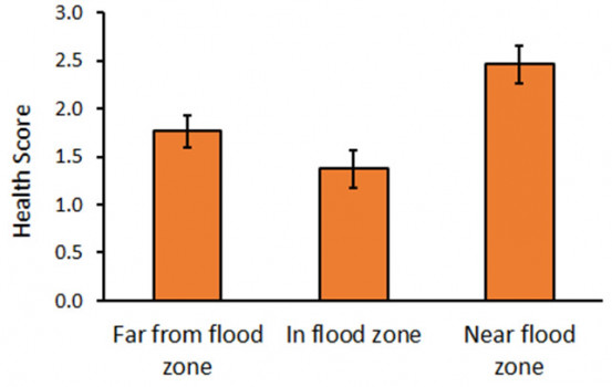 Health score graph based on distance to flood zone