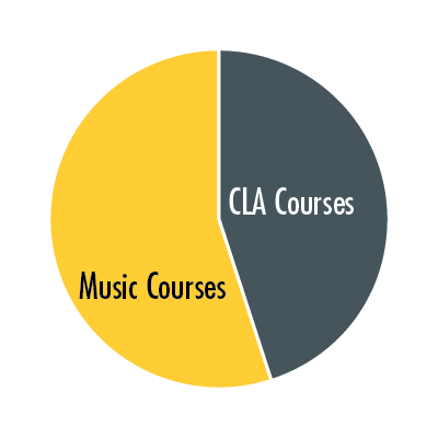 Course distribution for BMA degree