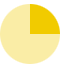 Pie chart with one quarter filled in representing first year students