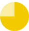 Pie chart with three quarter missing representing junior students