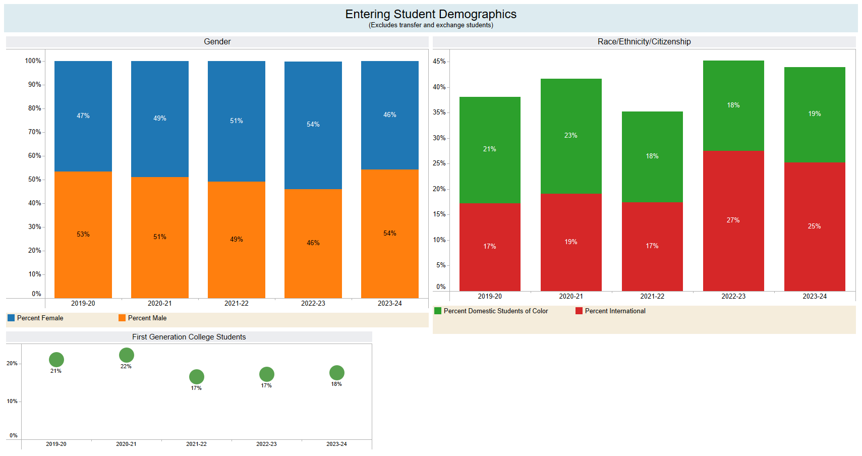 Enrollment Reports - DePauw University