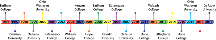 Timeline of GLITTER & GLCA-IT Conferences Timeline of GLITTER & GLCA-IT Conferences