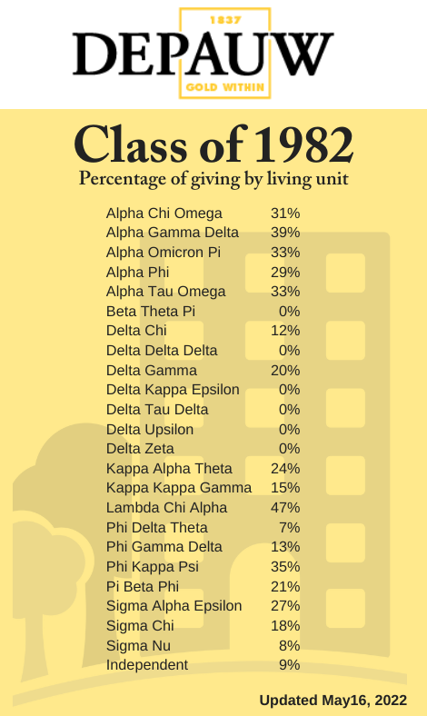Class of 1982 percentage of giving by living unit banner