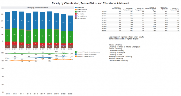 Faculty chart and graph by classification, tenure status, and education attainment
