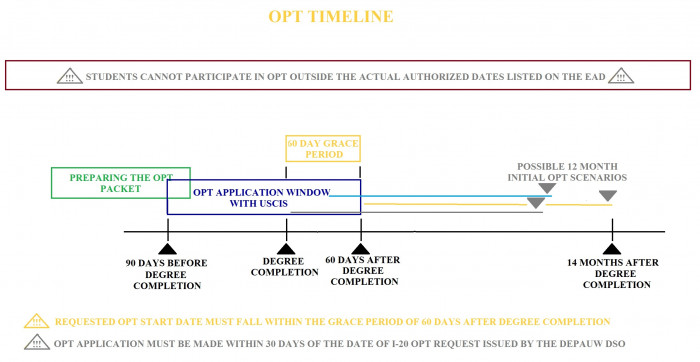 Photo depicting the OPT application and completion timeline