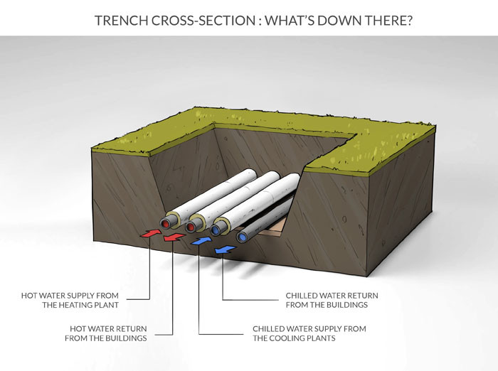 cross section of trench with piping examples and purpose