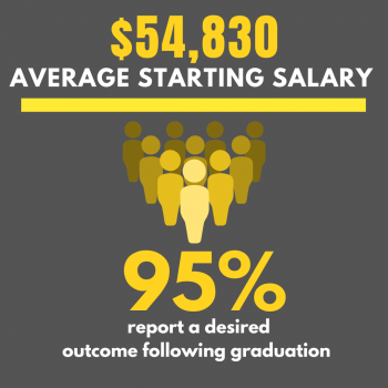 Salary Outcomes:  %54,830 Average starting salary, 95% report a desired outcome following graduation