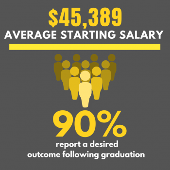 Salary Outcomes:  %54,830 Average starting salary, 95% report a desired outcome following graduation