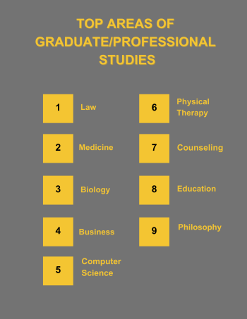 Top Areas of Study 2023