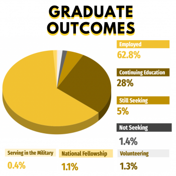 Pie chart: Graduate Outcomes - Employed 62.8%, Continuing Education 28%, Still Seeking 5%, Not Seeking 1.4%, Volunteering 1.3%, National Fellowship 1.1, Serving in the Military .4%