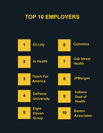 Top Employers 2023