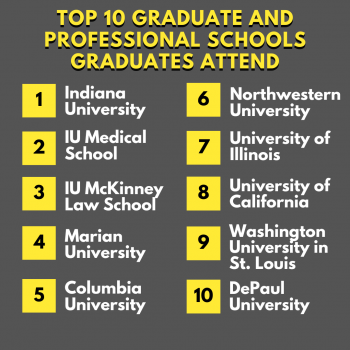 Top 10 Graduate and Professional Schools Graduated:  Indiana University, IU Medical School, IU McKinney Law School, Marian University, Columbia University, Northwestern University, University of Illinois, University of California, Washington University in St. Louis, DePaul University