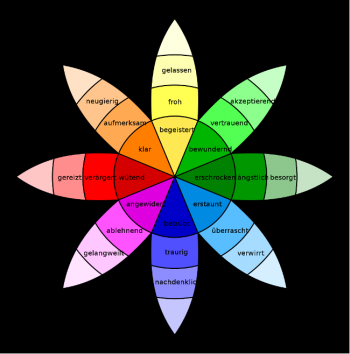 Colored flower pedal mapping of the domain of feelings, emotions, and moods