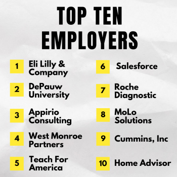 Top Ten Employers: #1 Eli Lilly & Company, #2 DePauw University, #3 Appirio Consulting, #4 West Monroe Partners, #5 Teach for America, #6 Salesforce, #7 Roche Diagnostic, #8 MoLo Solutions, #9 Cummins, Inc, #10 Home Advisor