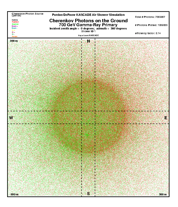 Cherenkov Photons on the Ground report with dashed lines