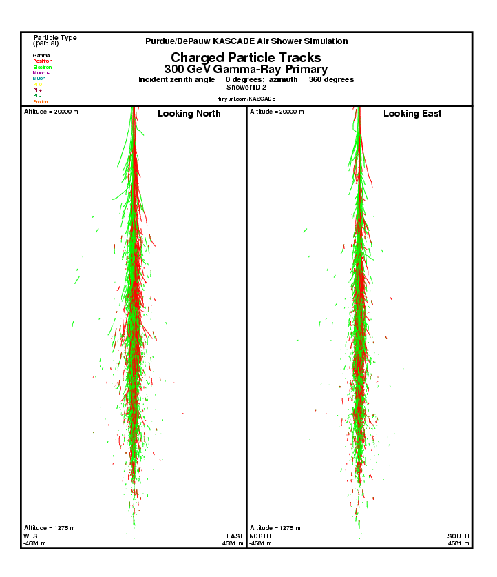 Shower 2 Charged Particle Tracks report