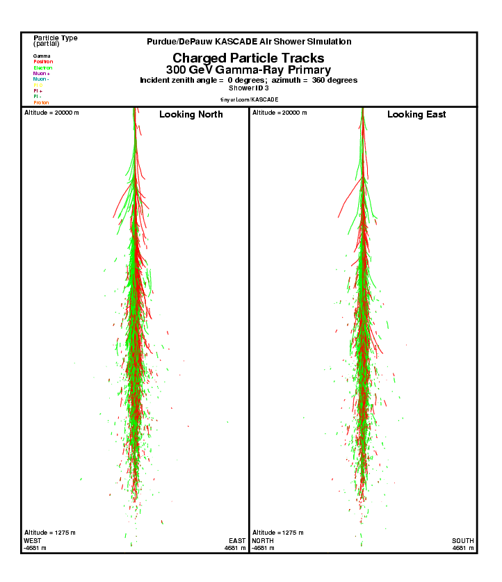 Shower 3 Charged Particle Tracks report