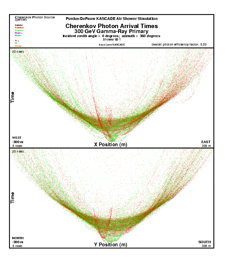 Shower 1 Cherenkov Photon Arrival Times report