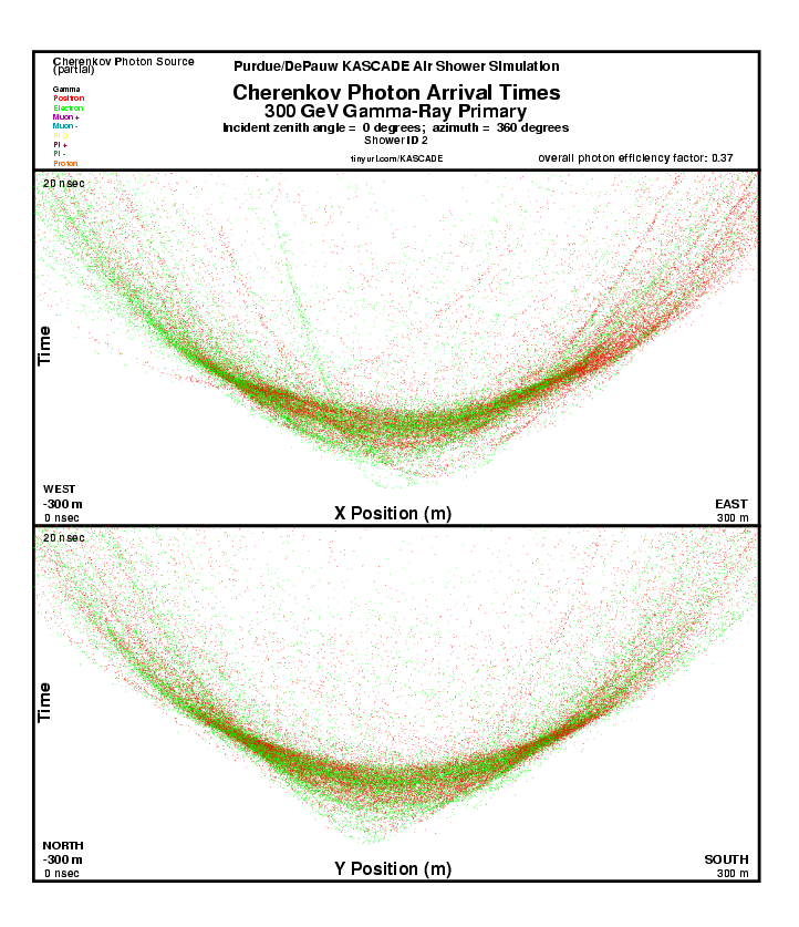 Shower 2 Cherenkov Photon Arrival Times report