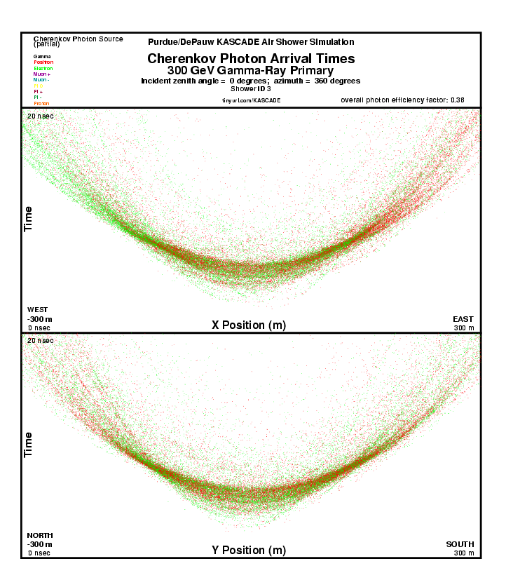 Shower 3 Cherenkov Photon Arrival Times report