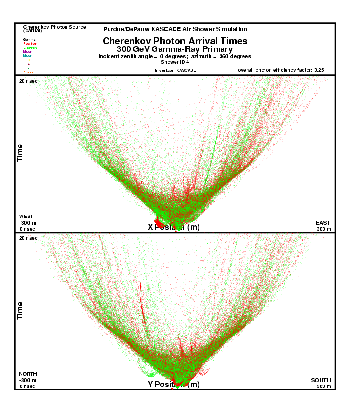 Shower 4 Cherenkov Photon Arrival Times report