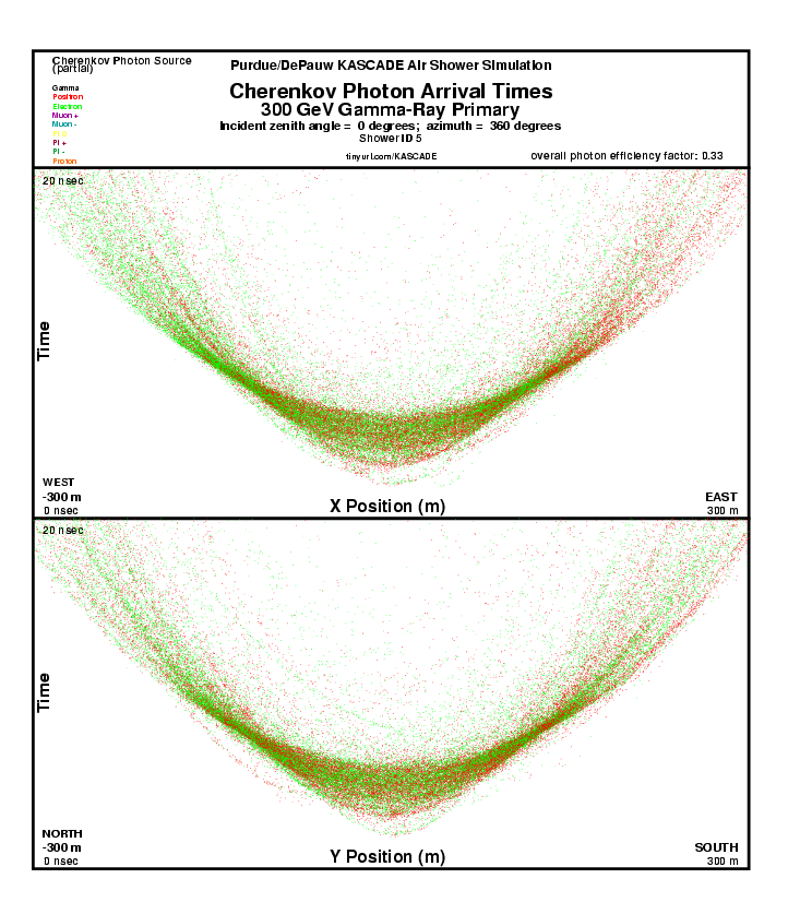 Shower 5 Cherenkov Photon Arrival Times report