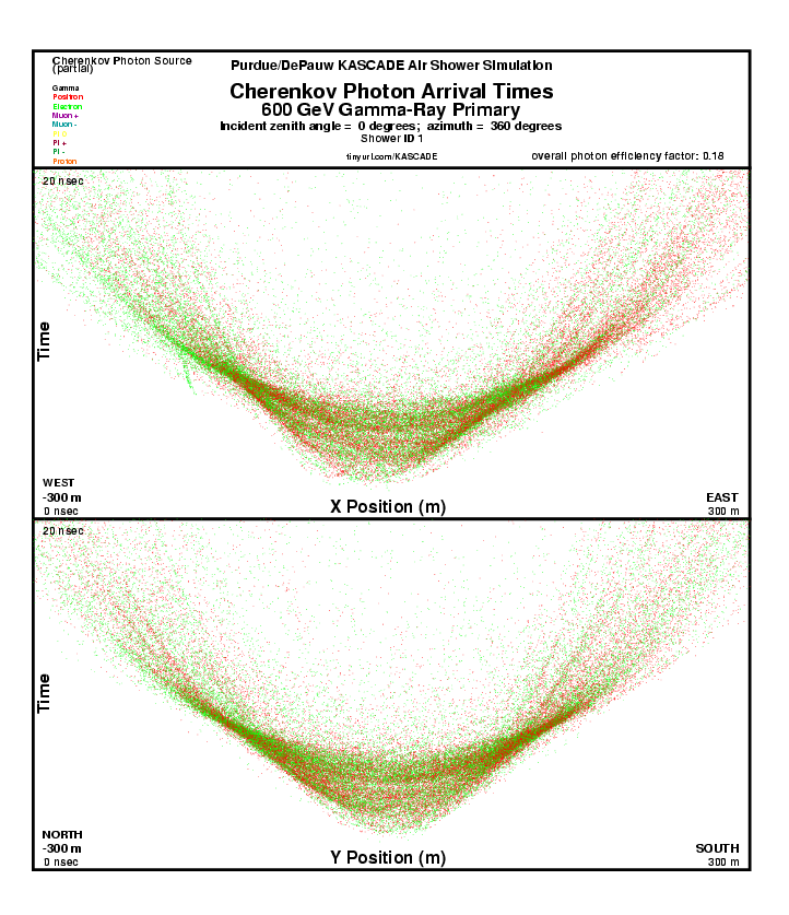 Shower 1 Cherenkov Photon Arrival Times report