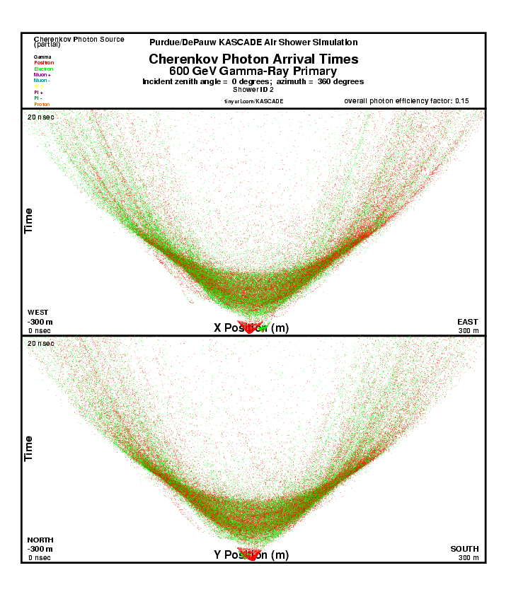 Shower 2 Cherenkov Photon Arrival Times report