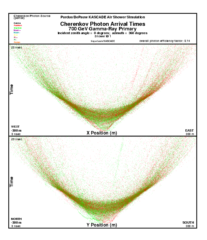 Photon Arrival Times report