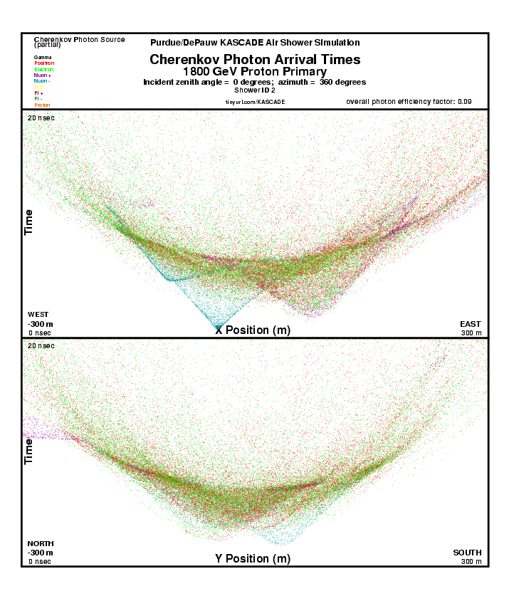 Shower 2 Cherenkov Photon Arrival Times report