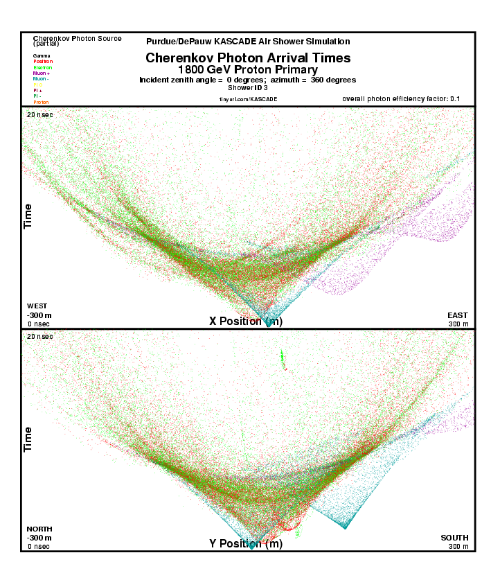 Shower 3 Cherenkov Photon Arrival Times report