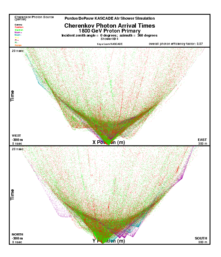 Shower 4 Cherenkov Photon Arrival Times report