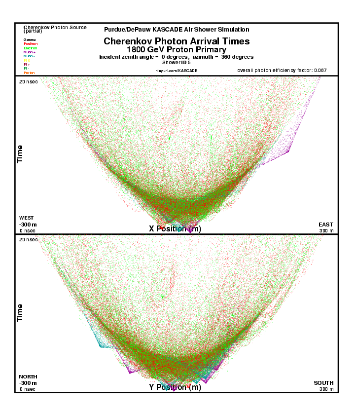 Shower 5 Cherenkov Photon Arrival Times report