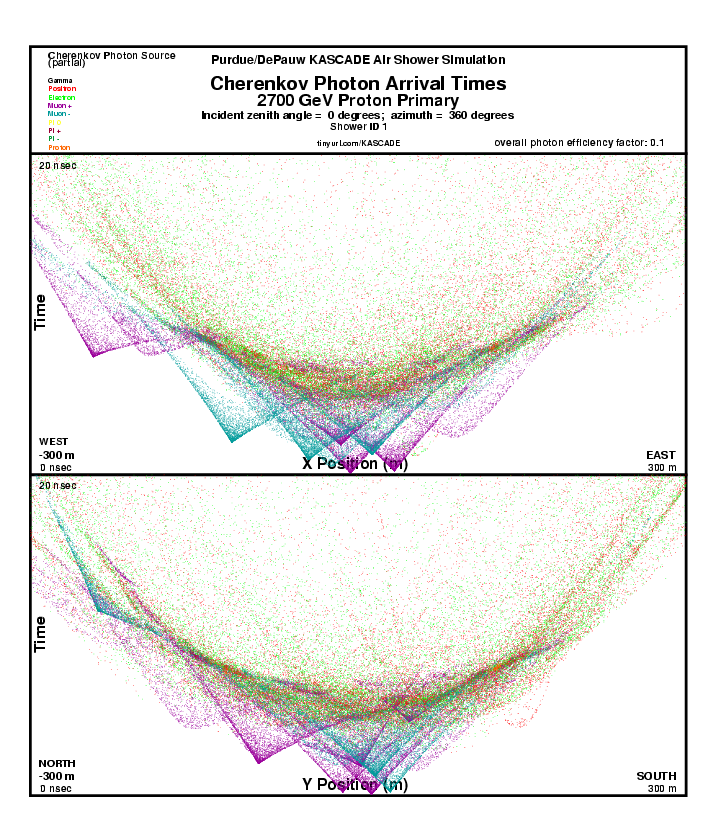 Shower 1 Cherenkov Photon Arrival Times report