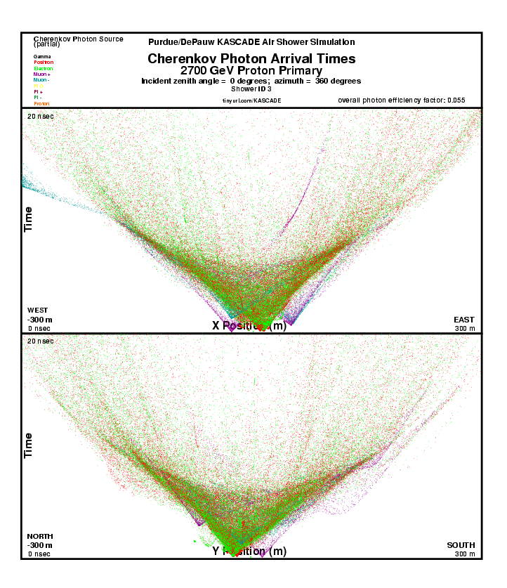 Shower 3 Cherenkov Photon Arrival Times report