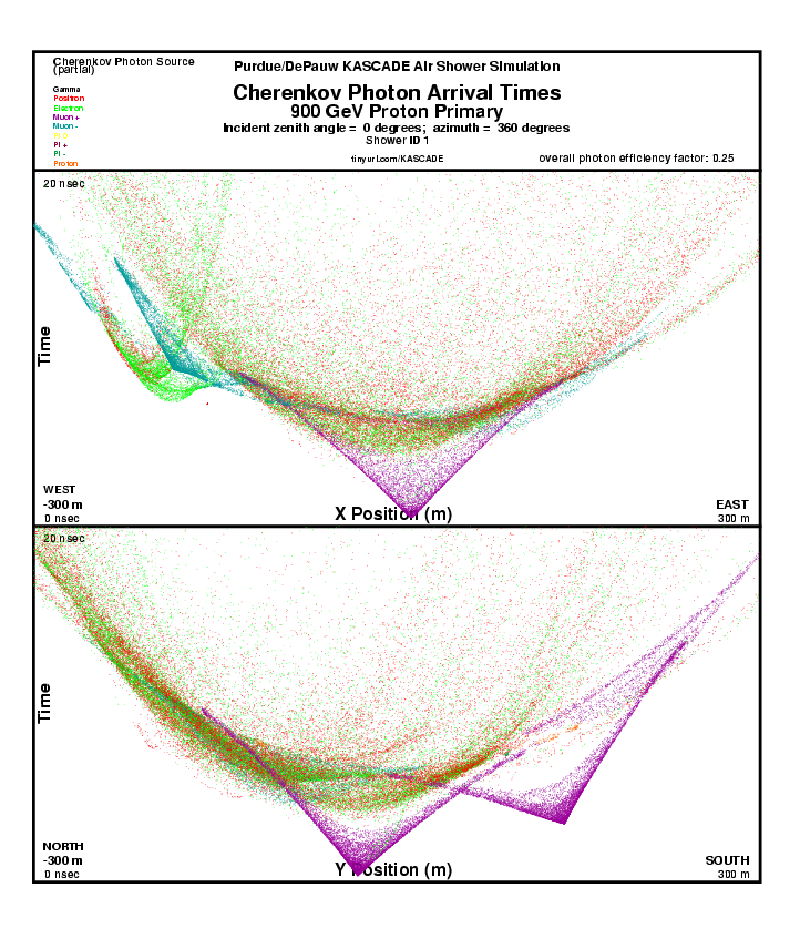 Shower 1 Cherenkov Photon Arrival Times report