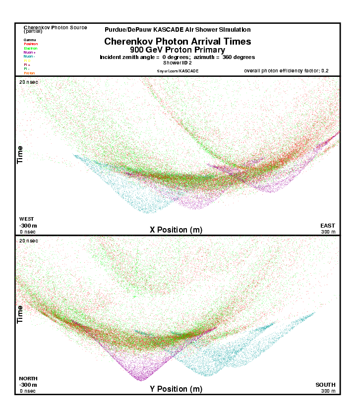 Shower 2 Cherenkov Photon Arrival Times report