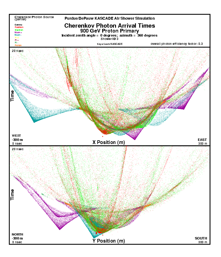 Shower 3 Cherenkov Photon Arrival Times report