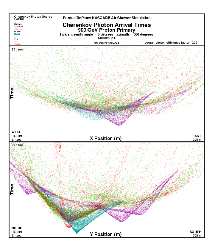 Shower 4 Cherenkov Photon Arrival Times report