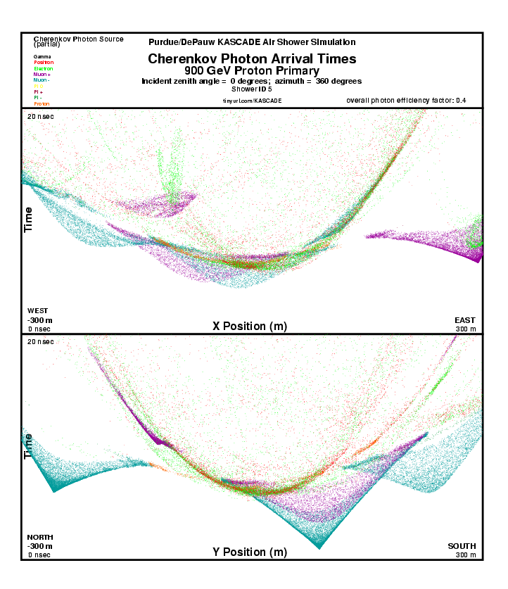 Shower 5 Cherenkov Photon Arrival Times report