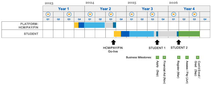 Workday Project Timeline